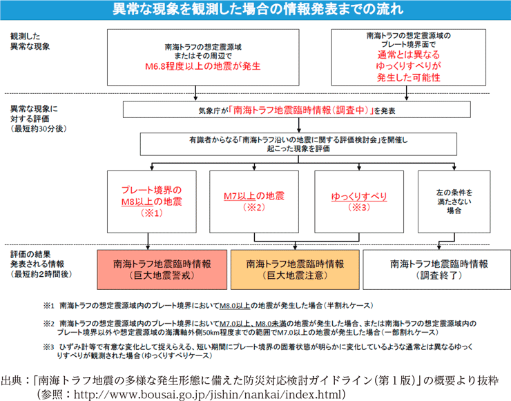 異常な現象を観測した場合の情報発表での流れ