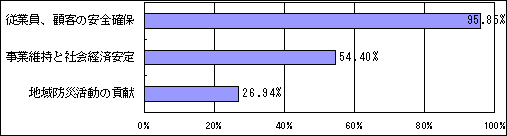 企業防災計画