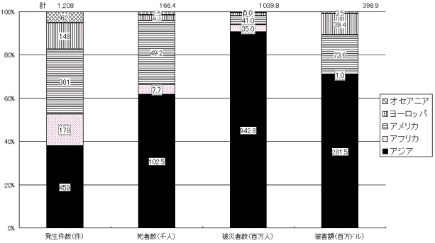 1995−1999世界の自然災害