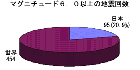 マグニチュード６．０以上の地震回数