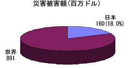 災害被害額(百万ドル）