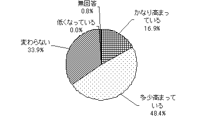 危機意識の高まり