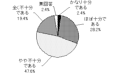 対策の充足度