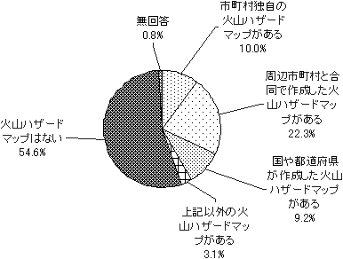 ハザードマップの作成状況