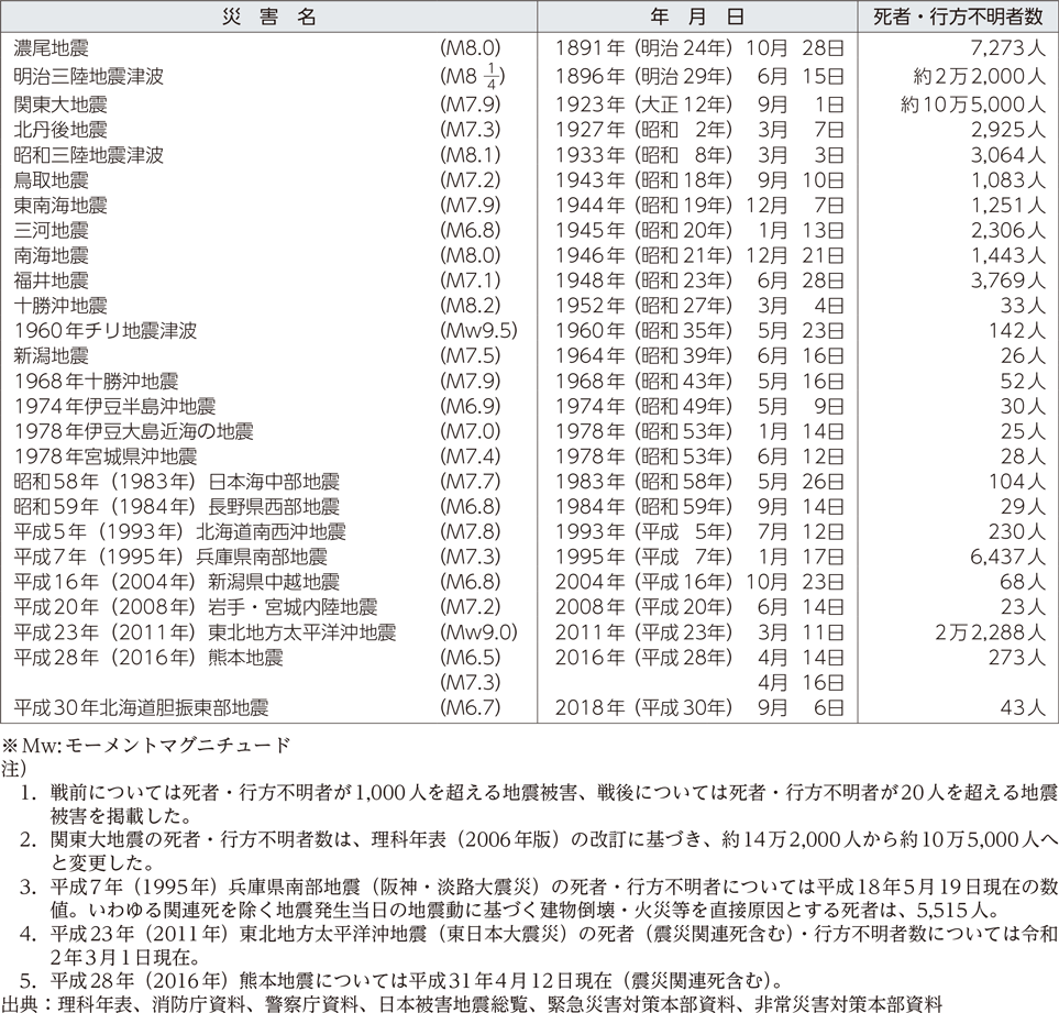 附属資料5　我が国の主な地震被害（明治以降）