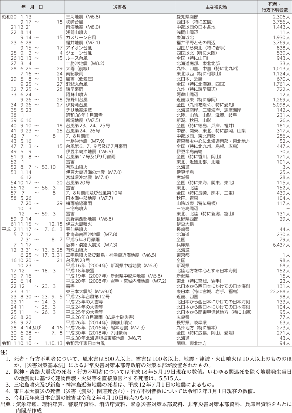 附属資料6　我が国における昭和20年以降の主な自然災害の状況