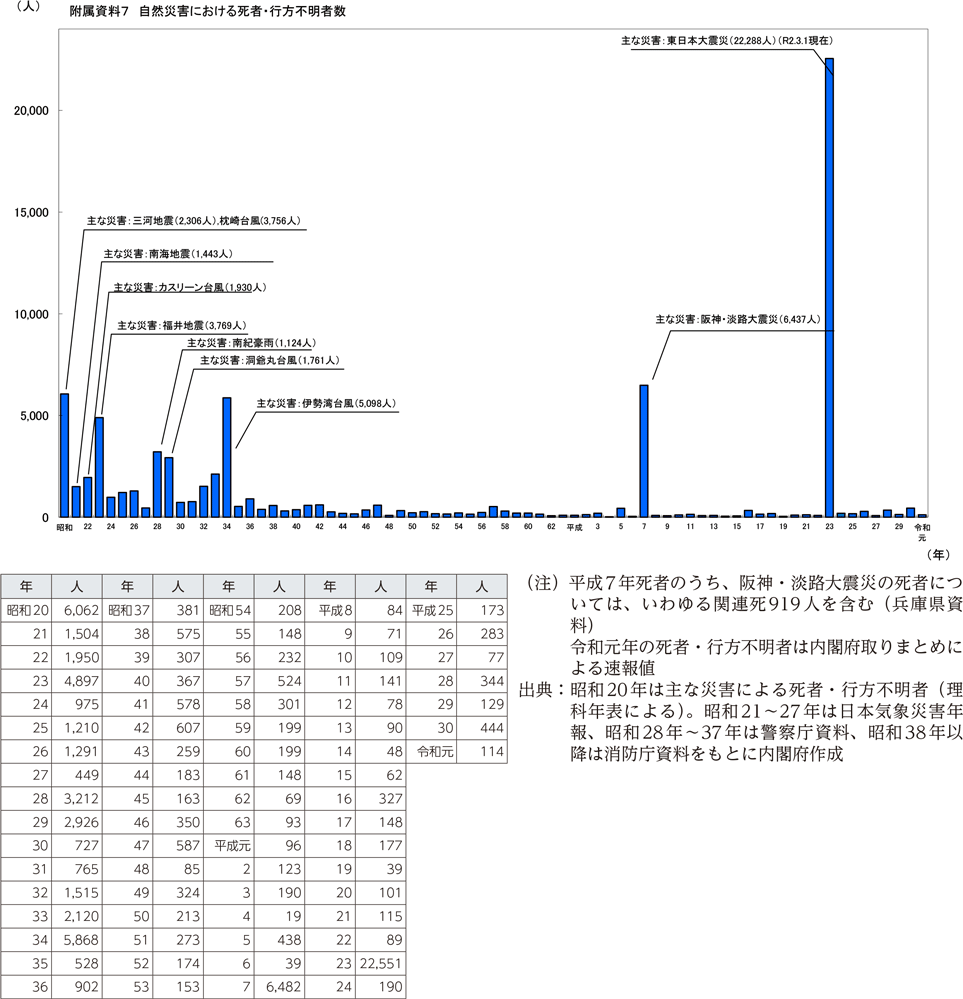 附属資料7　自然災害における死者・行方不明者数