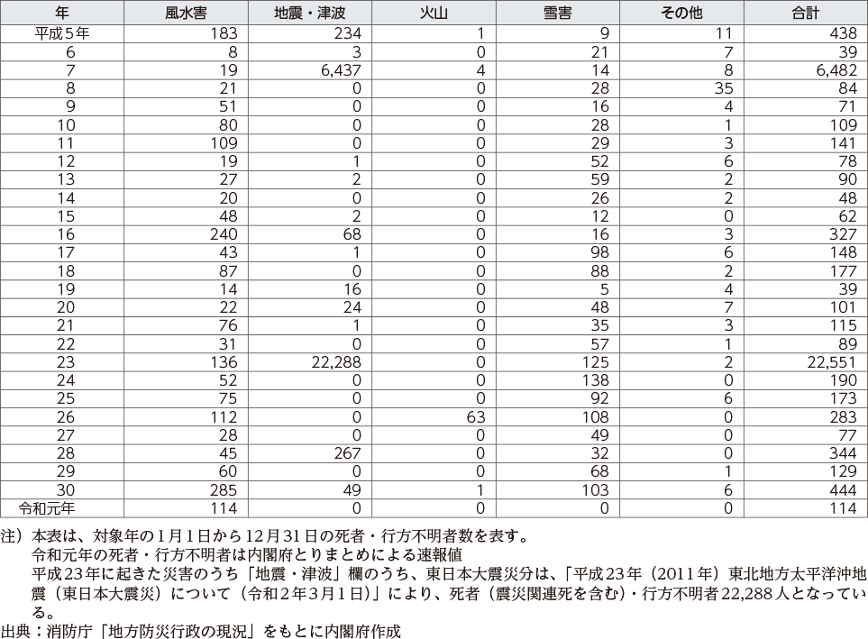 附属資料8　自然災害における死者・行方不明者内訳