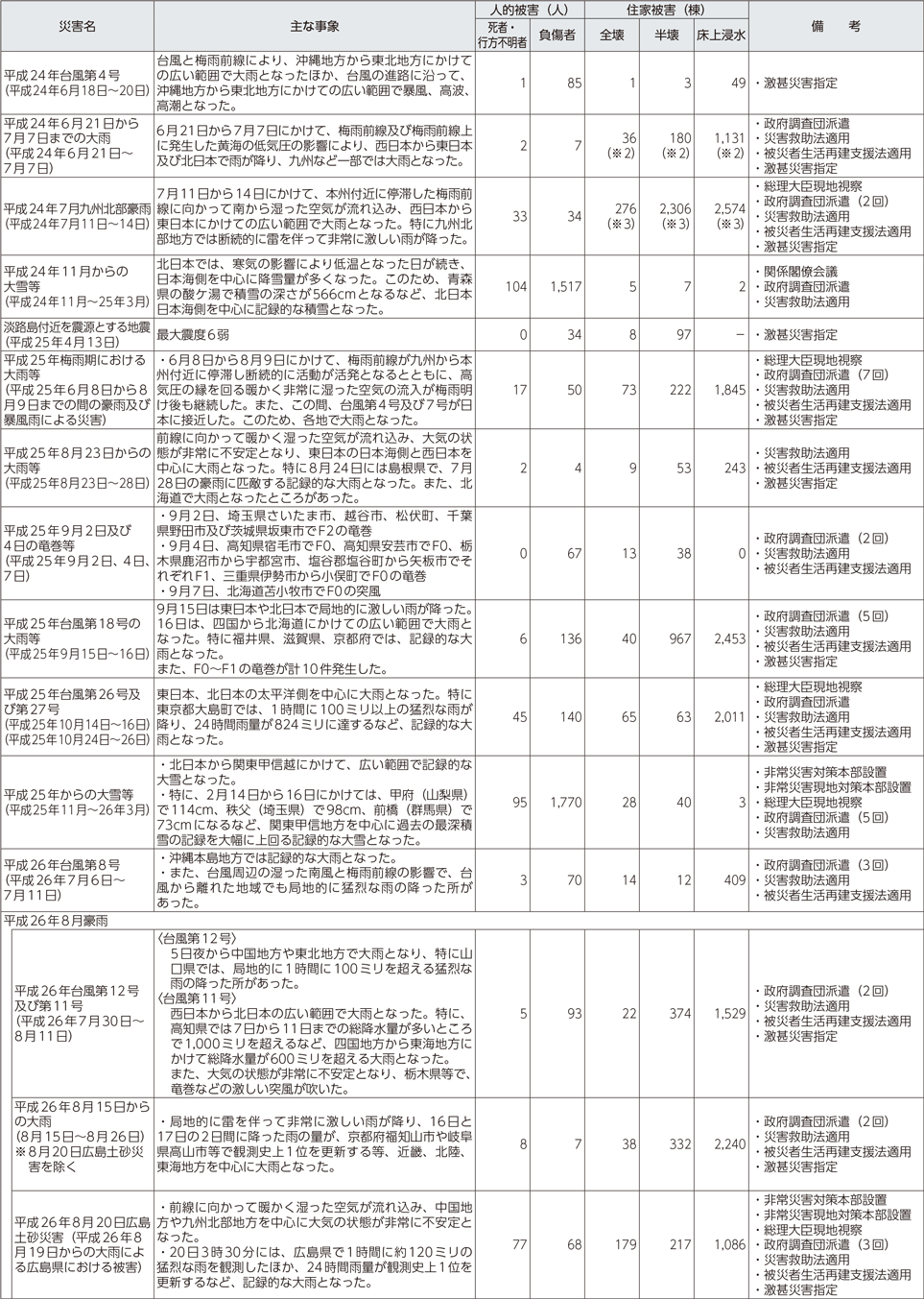 附属資料9　最近の主な自然災害について（阪神・淡路大震災以降）（3）