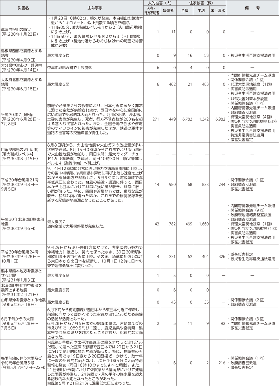 附属資料9　最近の主な自然災害について（阪神・淡路大震災以降）（6）