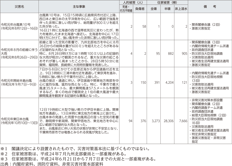 附属資料9　最近の主な自然災害について（阪神・淡路大震災以降）（7）