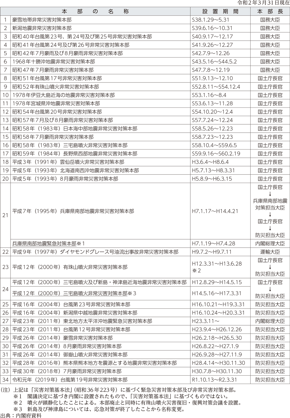 附属資料10　緊急災害対策本部及び非常災害対策本部の設置状況