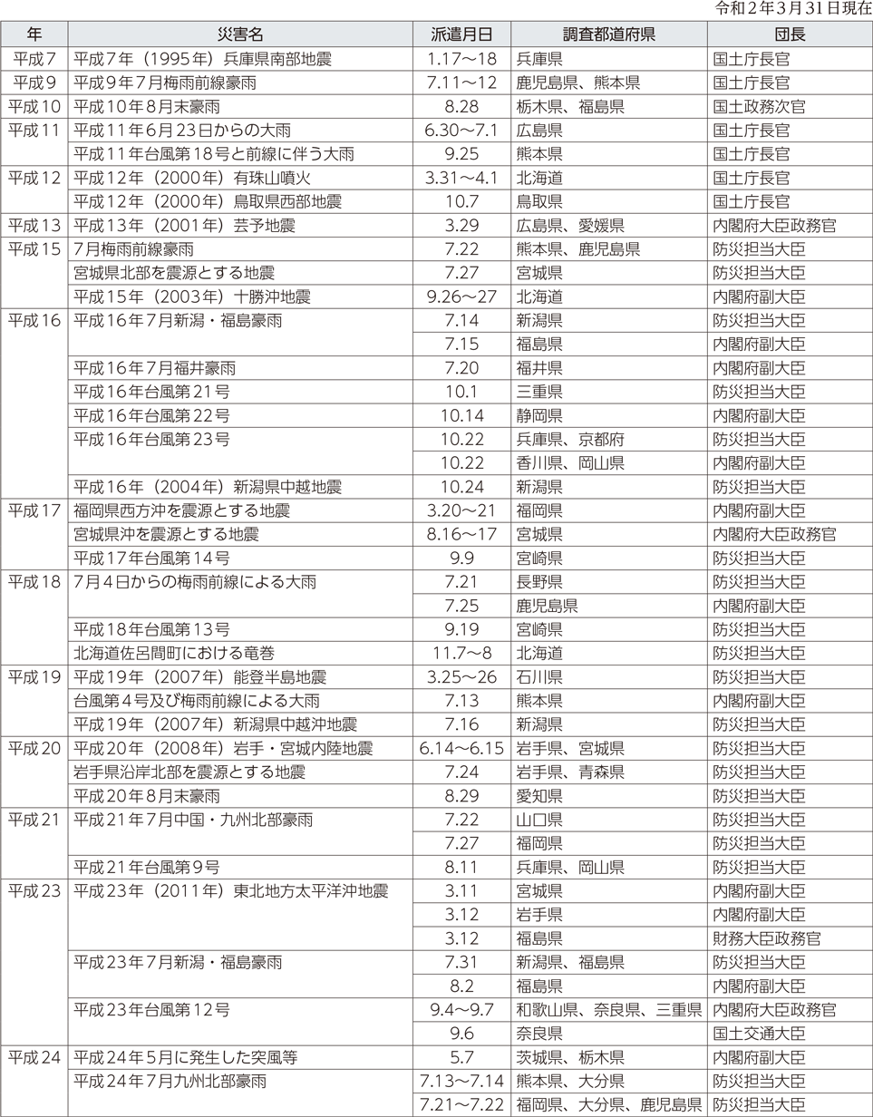 附属資料11　政府調査団の派遣状況（阪神・淡路大震災以降）（1）