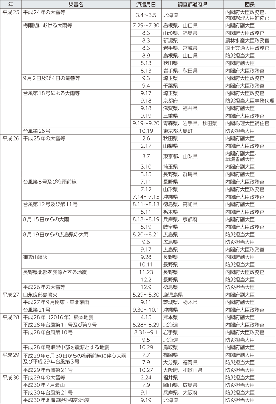 附属資料11　政府調査団の派遣状況（阪神・淡路大震災以降）（2）