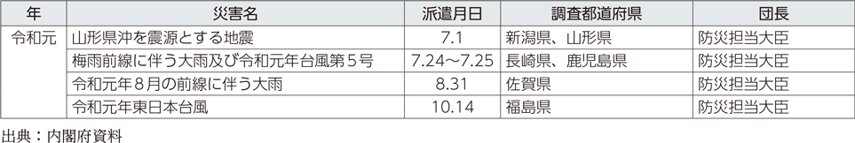 附属資料11　政府調査団の派遣状況（阪神・淡路大震災以降）（3）