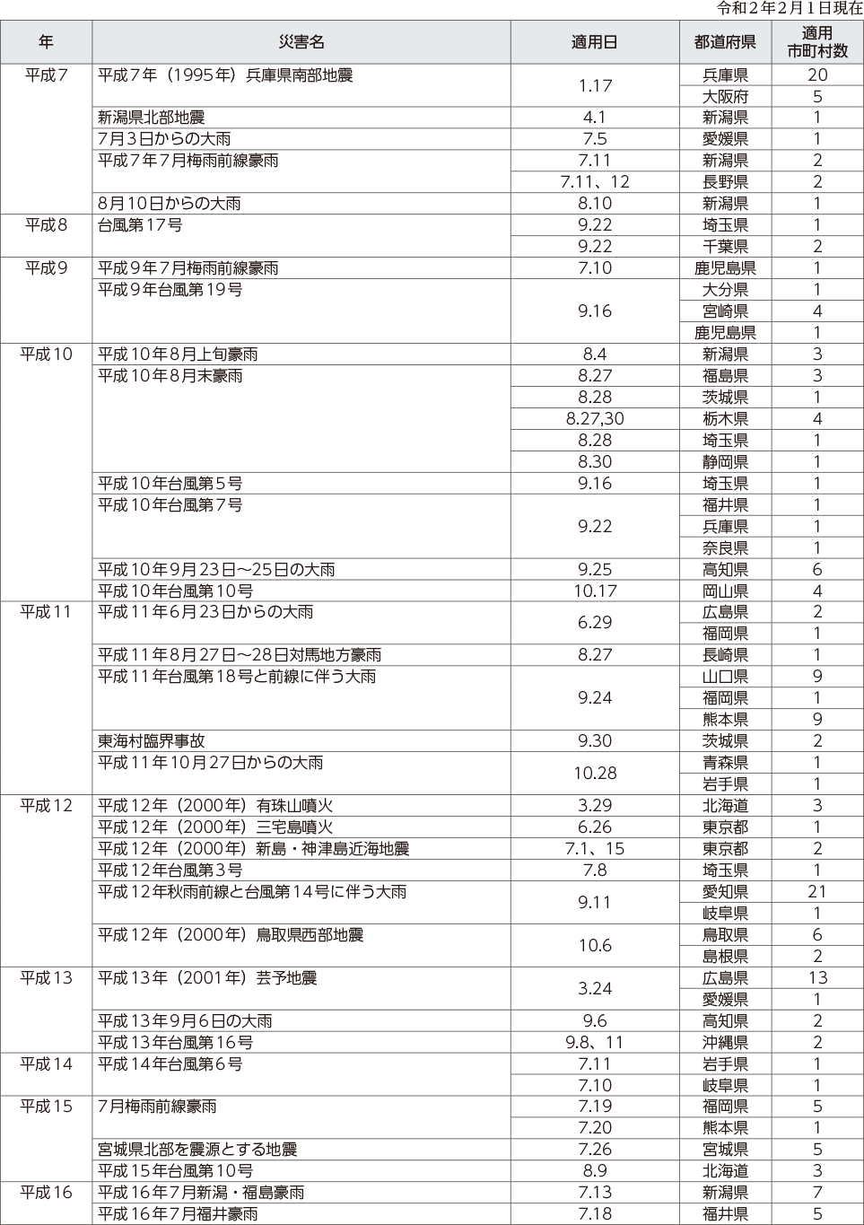 附属資料12　災害救助法の適用実績（阪神・淡路大震災以降）（1）