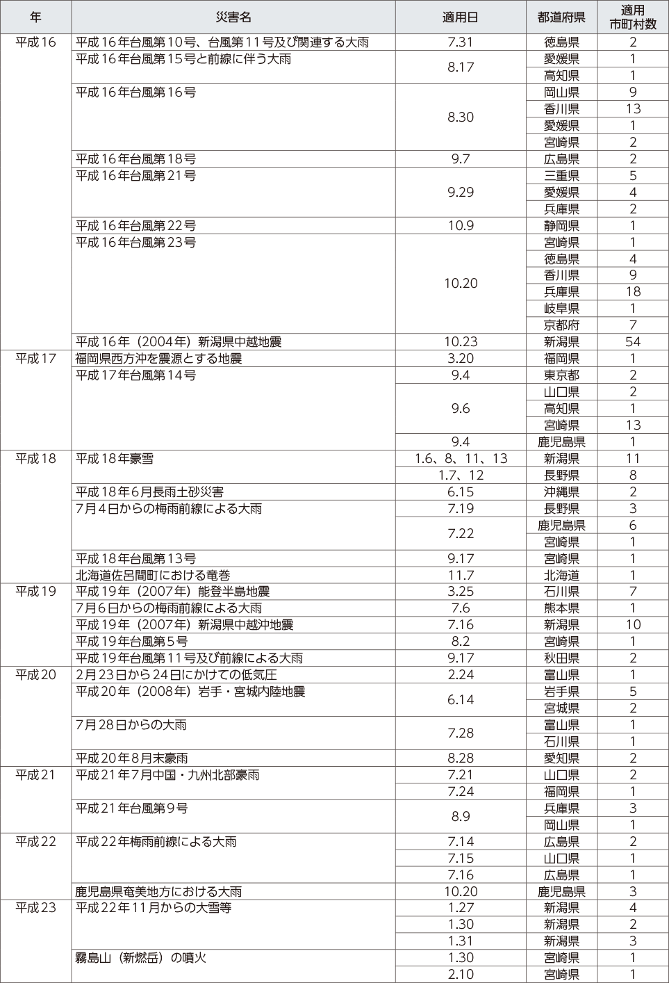 附属資料12　災害救助法の適用実績（阪神・淡路大震災以降）（2）