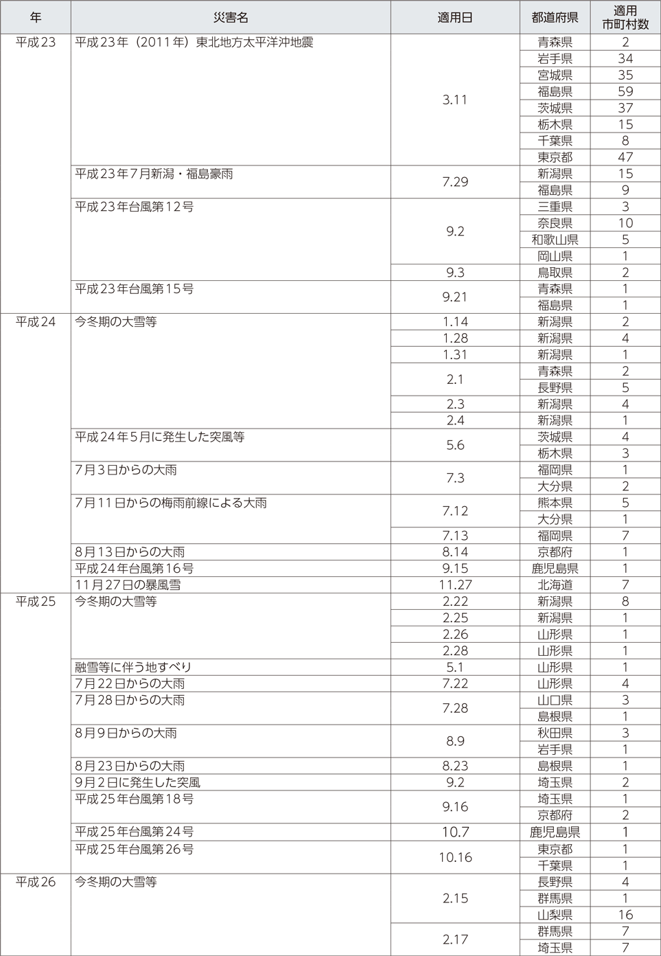 附属資料12　災害救助法の適用実績（阪神・淡路大震災以降）（3）