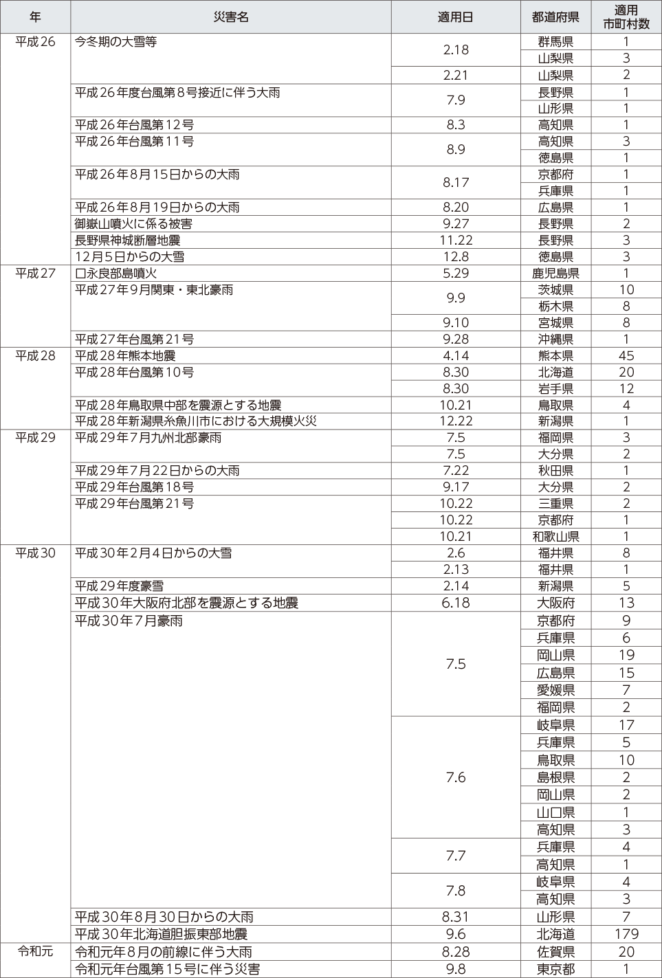 附属資料12　災害救助法の適用実績（阪神・淡路大震災以降）（4）