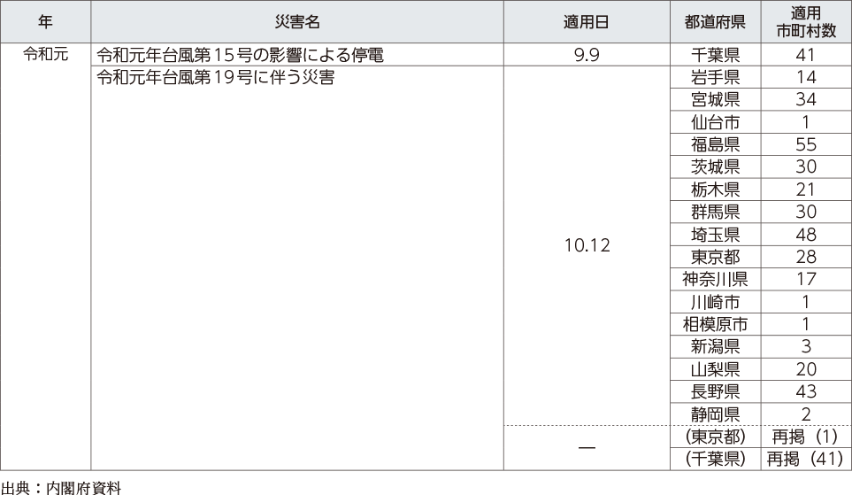 附属資料12　災害救助法の適用実績（阪神・淡路大震災以降）（5）