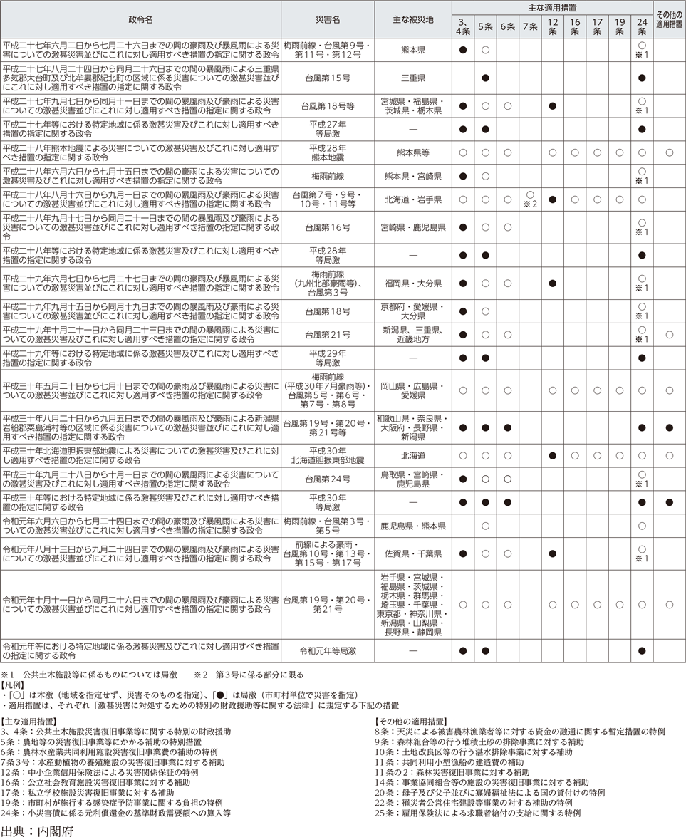 附属資料13　過去5年の激甚災害の適用実績