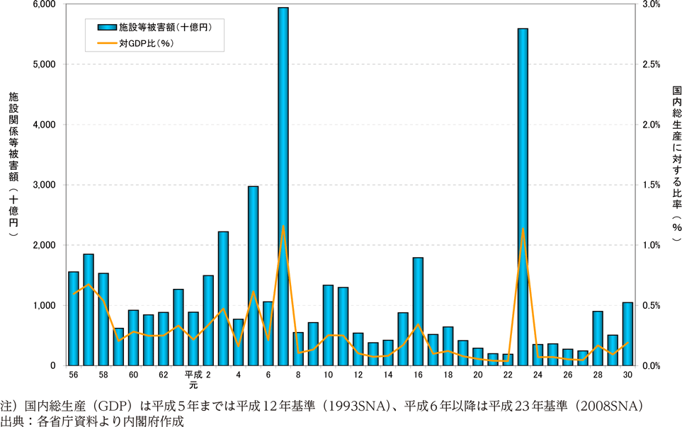 附属資料15　施設関係等被害額及び同被害額の国内総生産に対する比率の推移