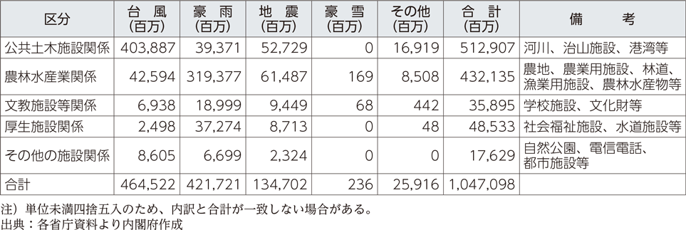 附属資料16　平成30年発生災害による災害別施設関係等被害額