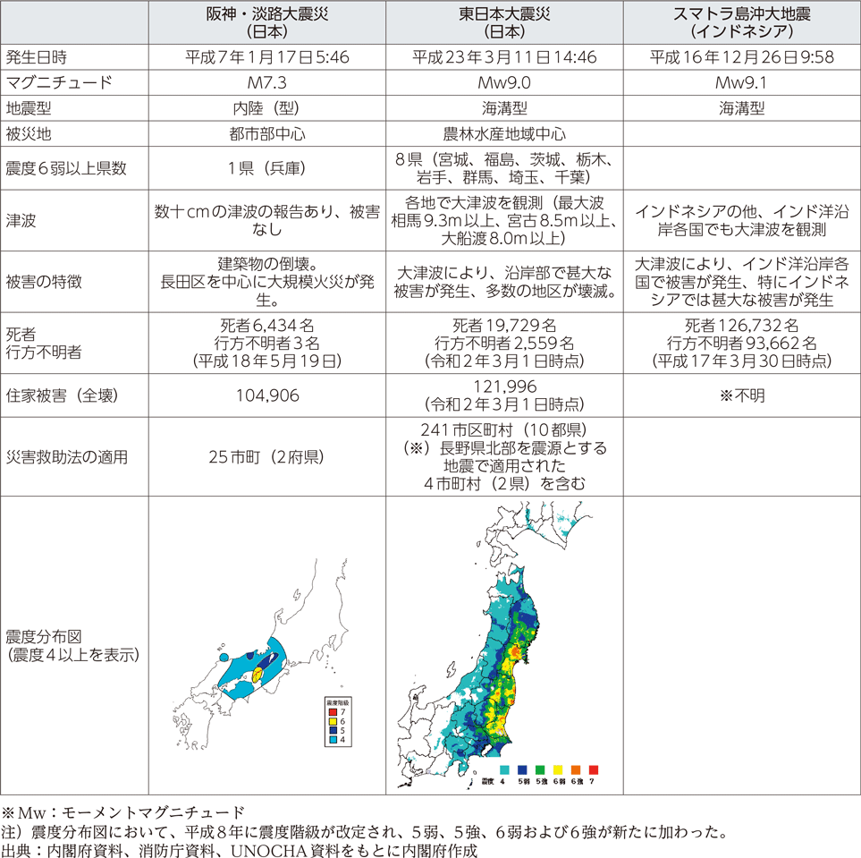 附属資料17　阪神・淡路大震災、東日本大震災、スマトラ島沖大地震の比較