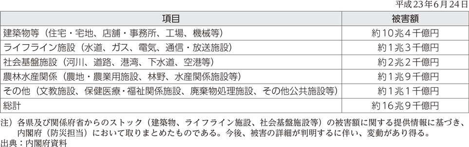 附属資料18　東日本大震災における被害額の推計