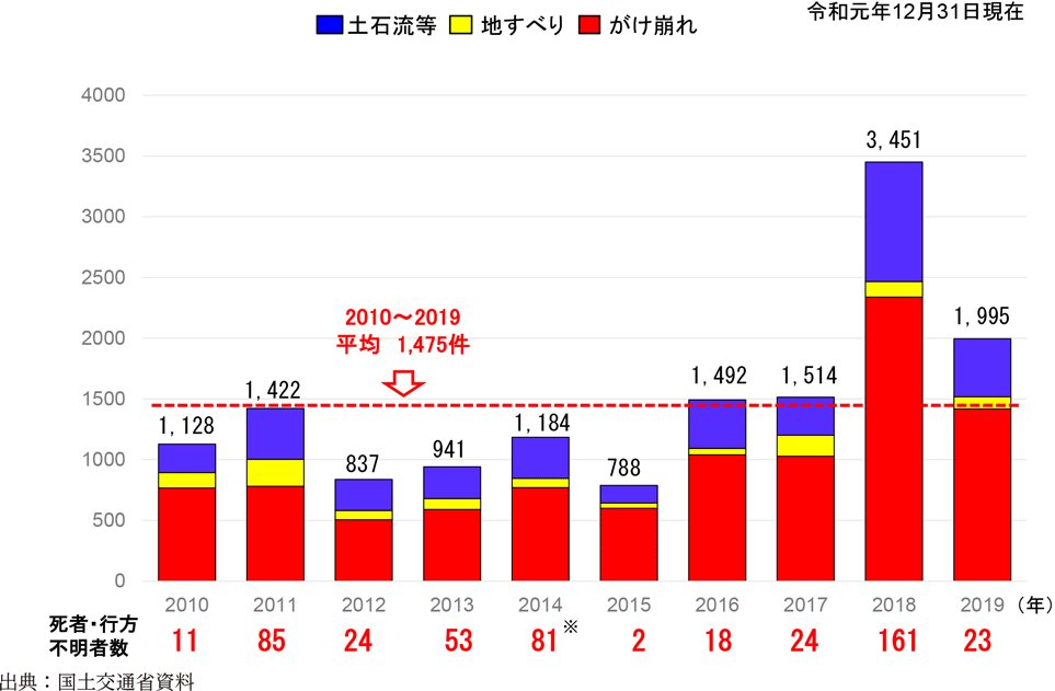 附属資料20　土砂災害の発生状況の推移