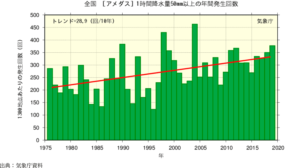 附属資料21　短時間強雨の増加傾向