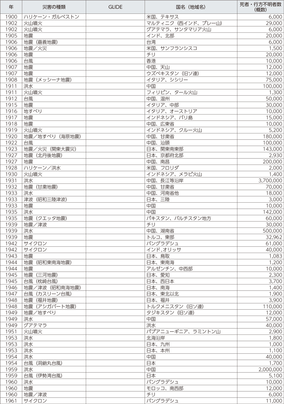 附属資料23　1900年以降の世界の主な自然災害の状況（1）