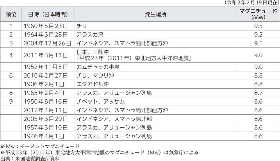 附属資料24　1900年以降に発生した地震の規模の大きなもの上位10位