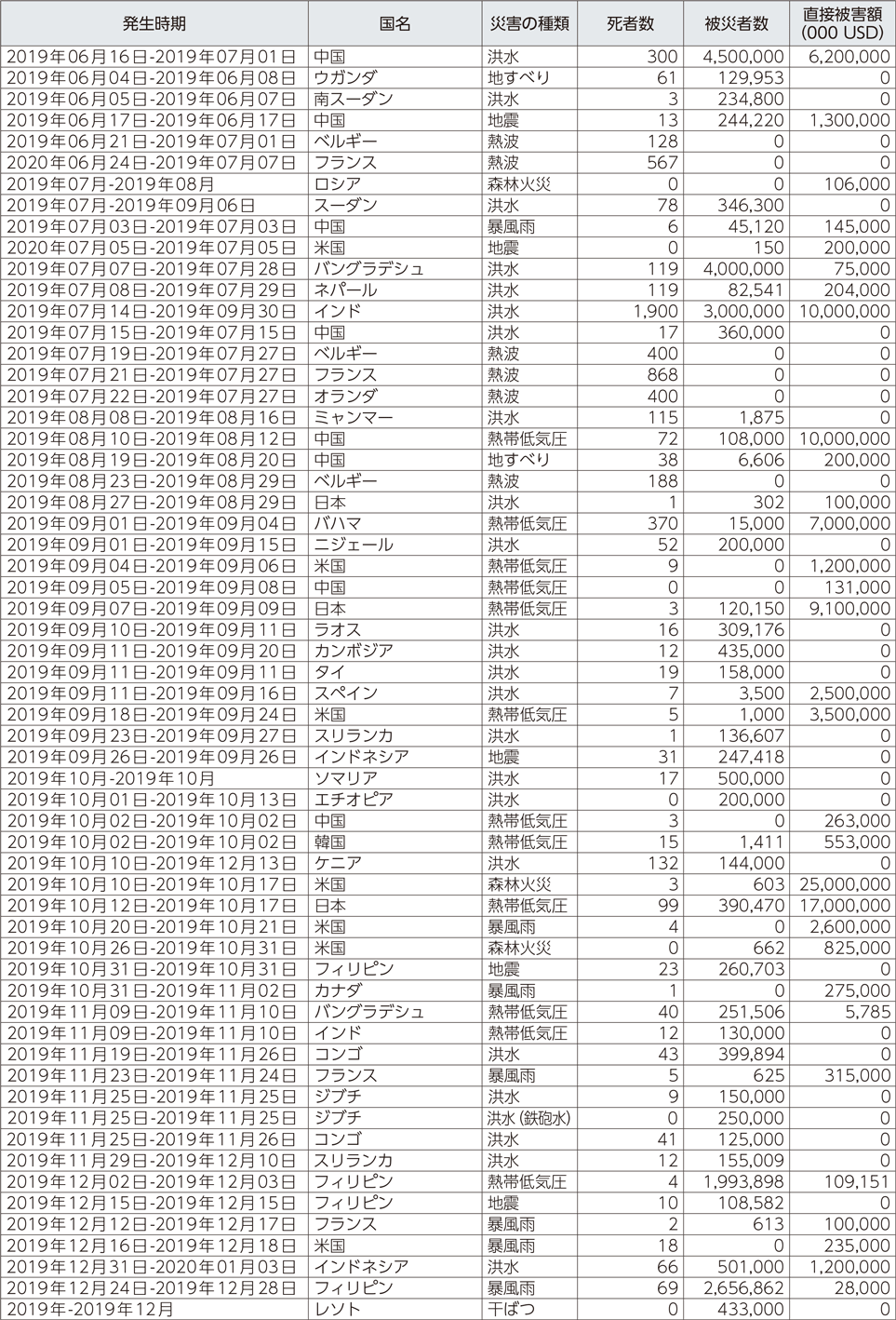 附属資料25　平成31年以降に発生した世界の主な自然災害（2）