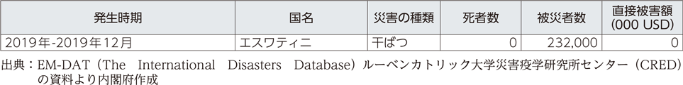 附属資料25　平成31年以降に発生した世界の主な自然災害（3）