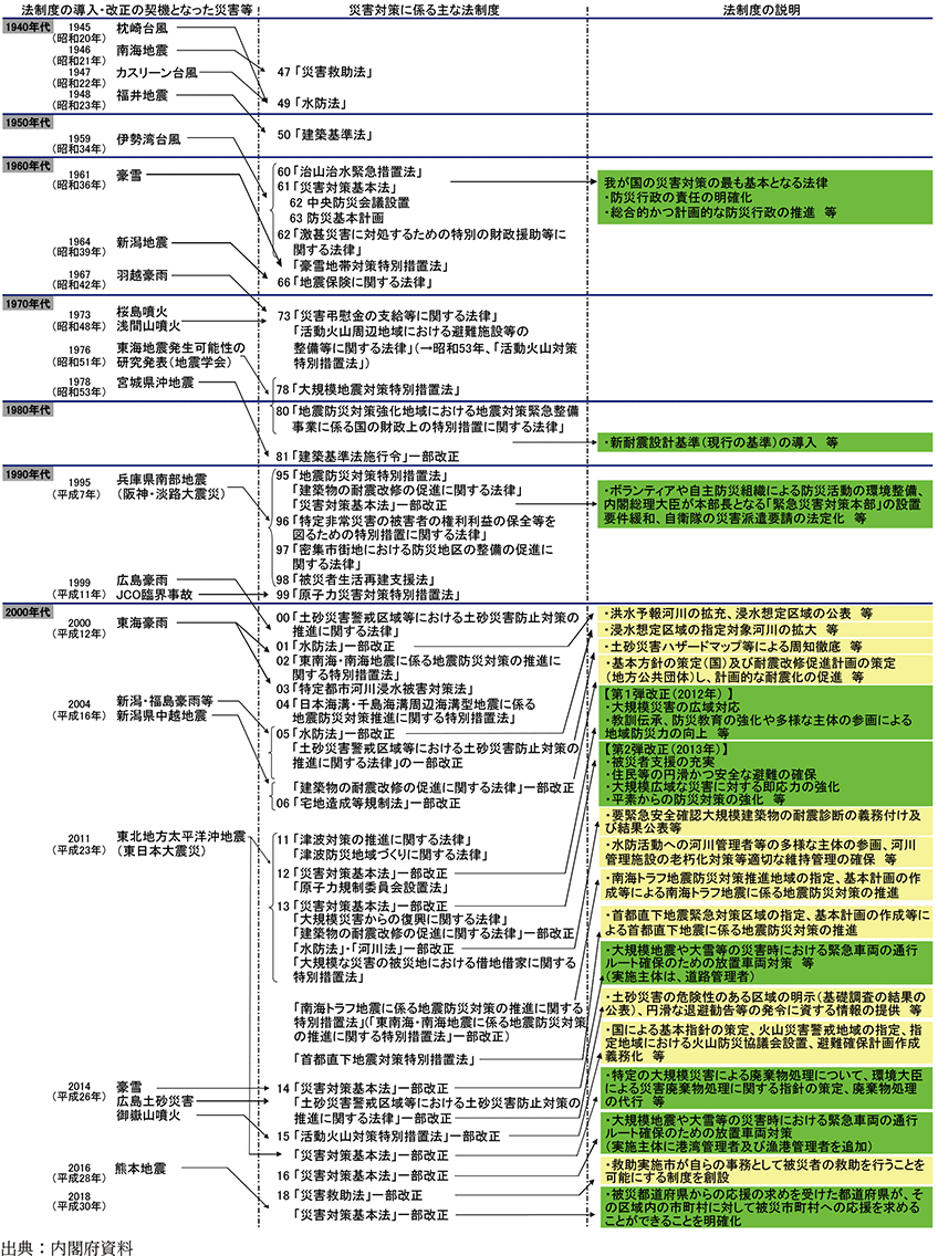 附属資料26　戦後の防災法制度・体制の歩み