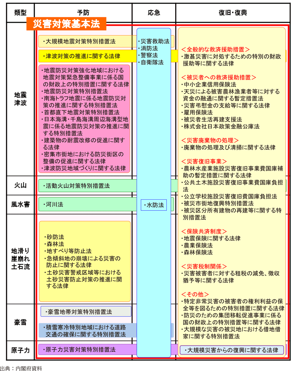 附属資料27　主な災害対策関係法律の類型別整理表