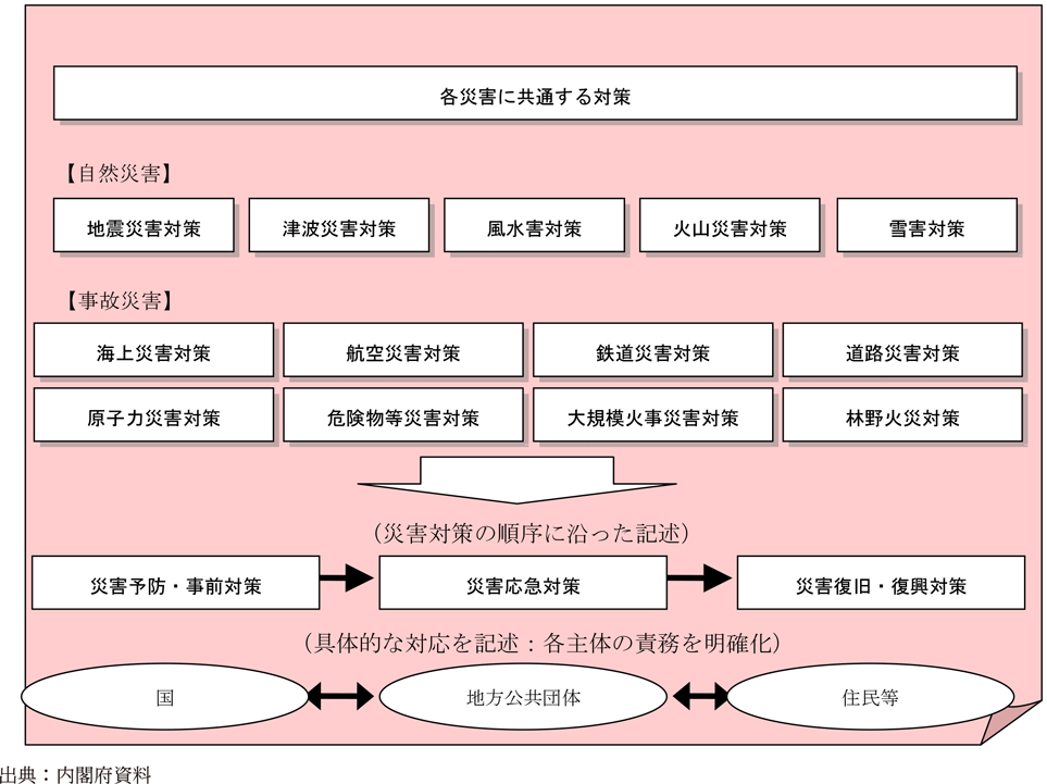 附属資料28　防災基本計画の構成と体系