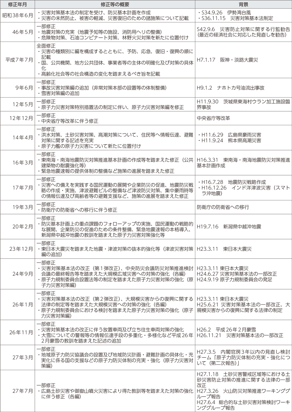 附属資料29　防災基本計画の主な修正経緯（1）