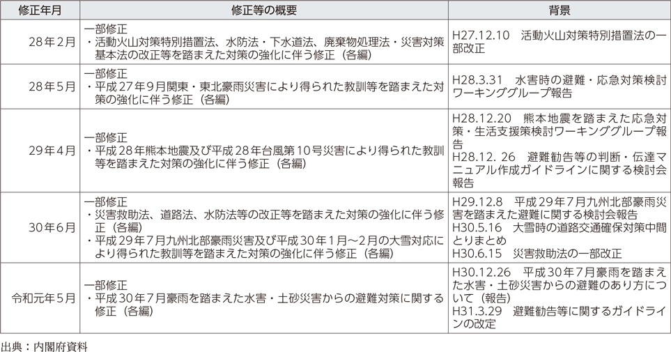 附属資料29　防災基本計画の主な修正経緯（2）