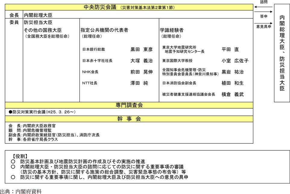 附属資料30　中央防災会議の組織について