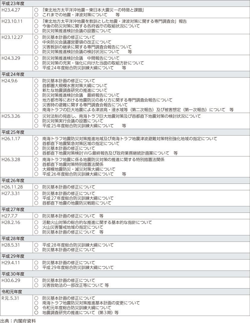 附属資料31　近年の中央防災会議の開催状況（平成23年度以降）