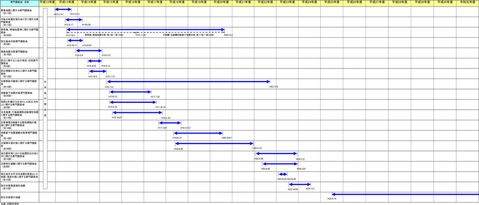 附属資料32　中央防災会議専門調査会の設置状況
