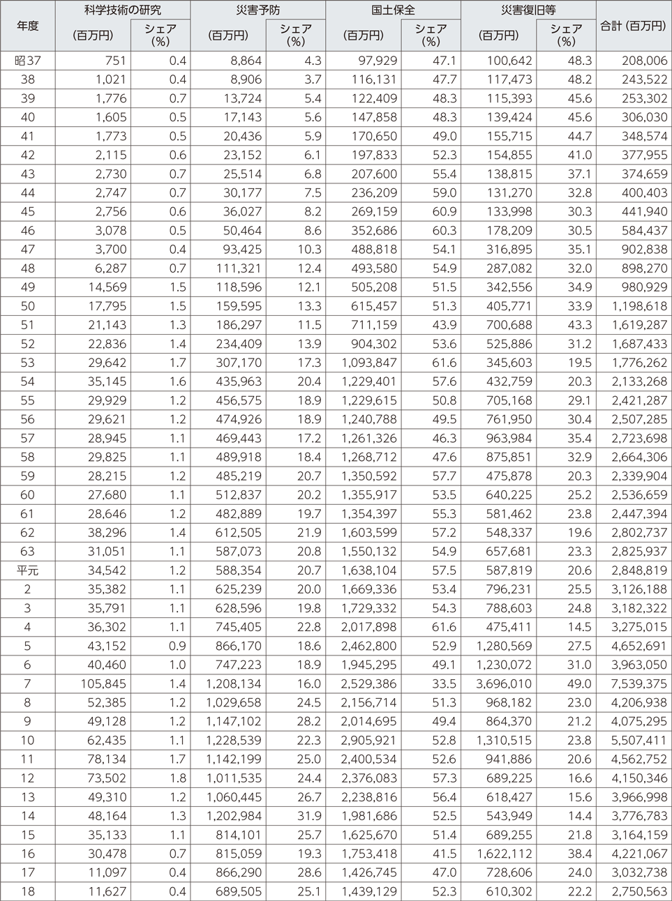 附属資料33　年度別防災関係予算額（1）