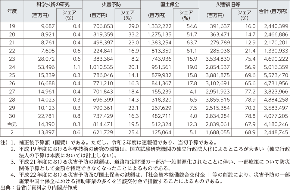 附属資料33　年度別防災関係予算額（2）