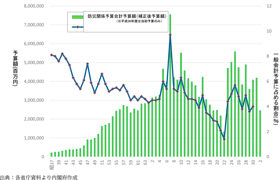 附属資料33　年度別防災関係予算額（3）