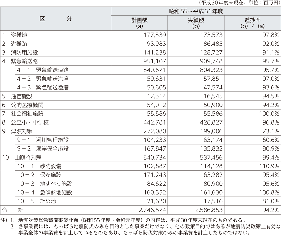 附属資料34　地震対策緊急整備事業計画