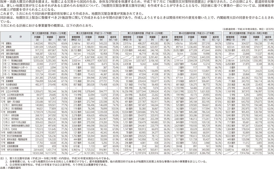 附属資料35　地震防災緊急事業五箇年計画の概算事業量等