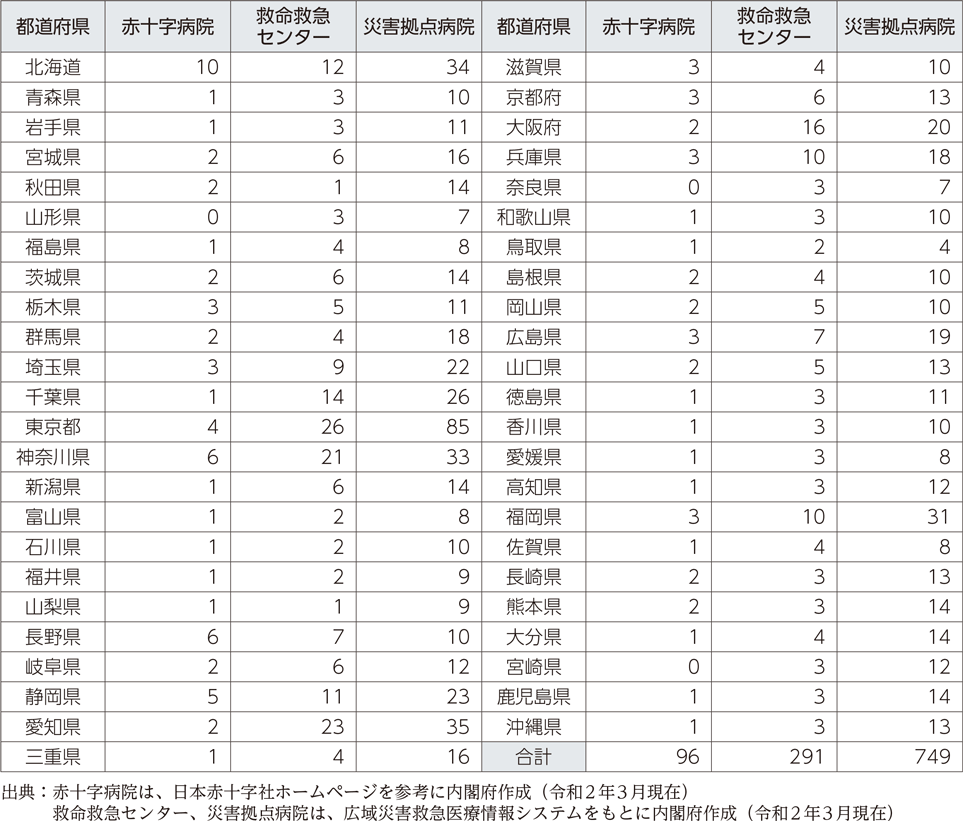 附属資料36　日赤病院・救急救命センター・災害拠点病院数