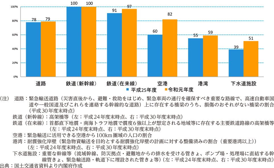 附属資料37　公共インフラ等の耐震化の状況